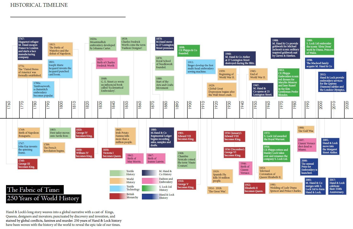 timeline